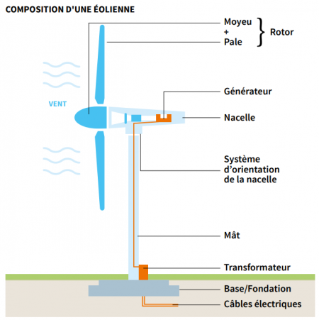 Fonctionnement d'une éolienne