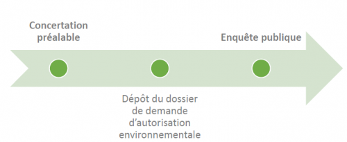 La prise en compte de la concertation s'effectue, principalement, en deux temps.